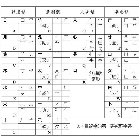 中國數字4 屬的倉頡碼